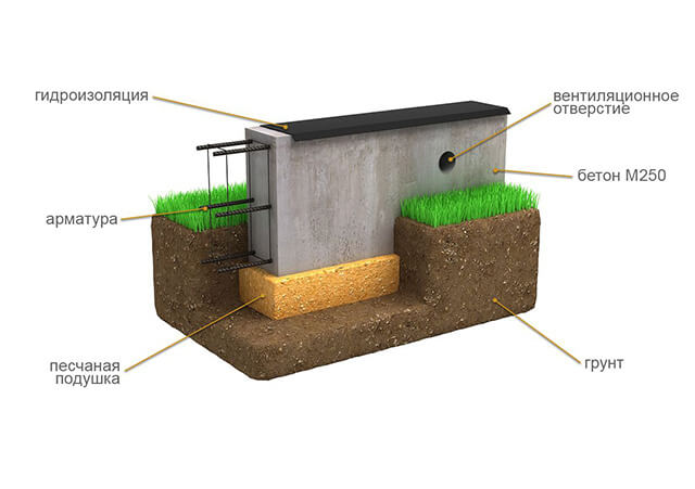 Ленточный фундамент